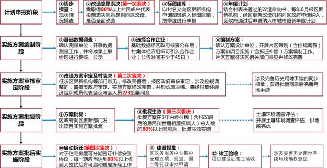 GRID天域行为旧村改造统筹提供专业技术服务 维护村权益推动项目