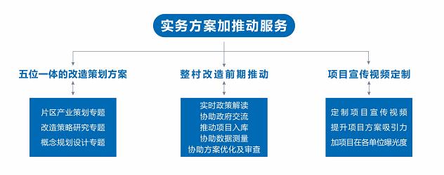 GRID天域行为旧村改造统筹提供专业技术服务 维护村权益推动项目